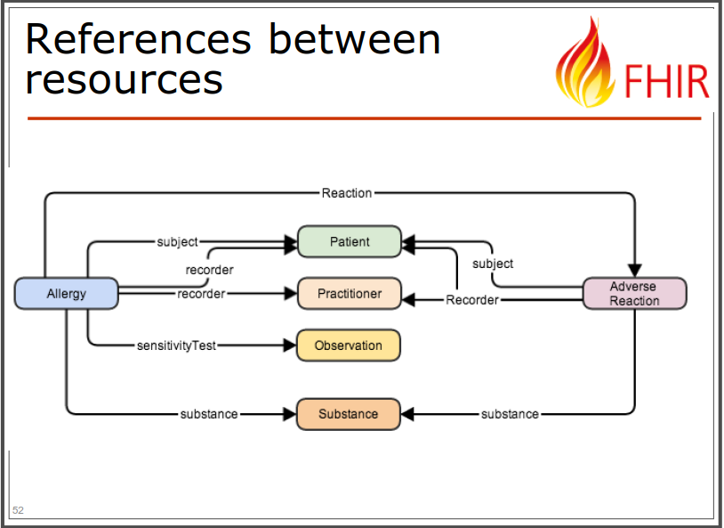 Resource diagram